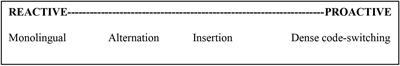 Experimentally Induced Language Modes and Regular Code-Switching Habits Boost Bilinguals’ Executive Performance: Evidence From a Within-Subject Paradigm